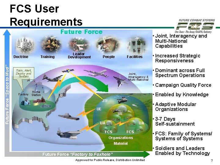 FCS User Requirements Future Force “Space to Mud” Doctrine Training Leader Development • Joint,