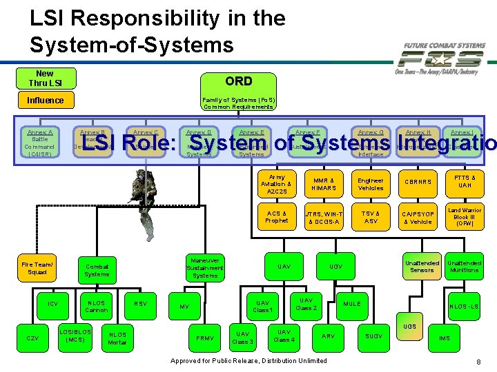 LSI Responsibility in the System-of-Systems New Thru LSI ORD Influence Family of Systems (Fo.