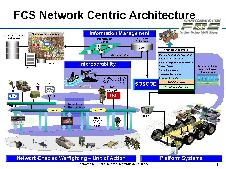 FCS Network Centric Architecture Joint Common Database Information Management Situation Awareness HQ Information Layer