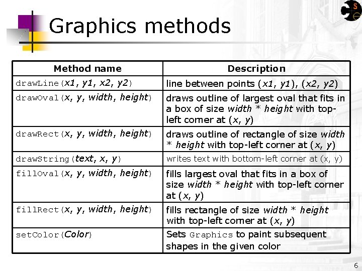Graphics methods Method name Description draw. Line(x 1, y 1, x 2, y 2)
