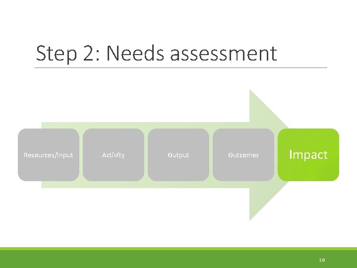 Step 2: Needs assessment Resources/Input Activity Output Outcomes Impact 10 
