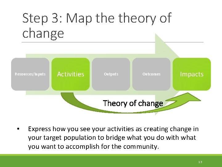 Step 3: Map theory of change Resources/Inputs Activities Outputs Outcomes Impacts Theory of change