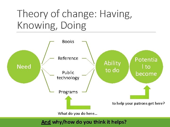 Theory of change: Having, Knowing, Doing Books Reference Need Public technology Ability to do