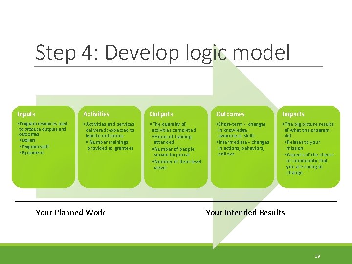 Step 4: Develop logic model Inputs Activities Outputs Outcomes Impacts • Program resources used