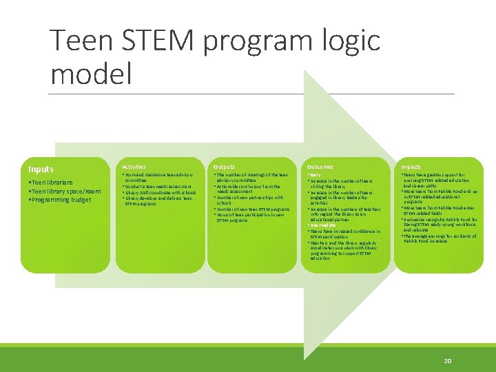 Teen STEM program logic model Inputs Activities Outputs Outcomes Impacts • Teen librarians •