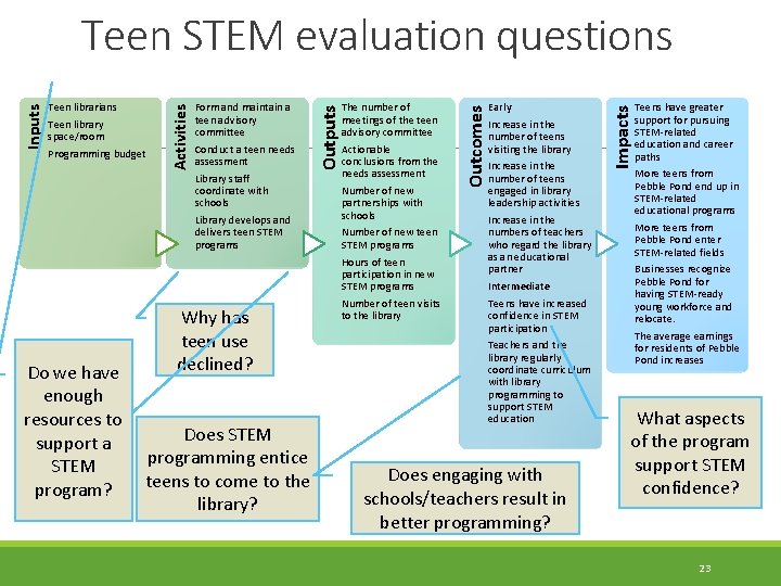 Library staff coordinate with schools Library develops and delivers teen STEM programs Do we