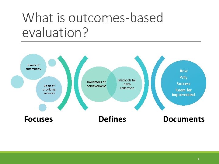 What is outcomes-based evaluation? Needs of community How Goals of providing services Focuses Indicators