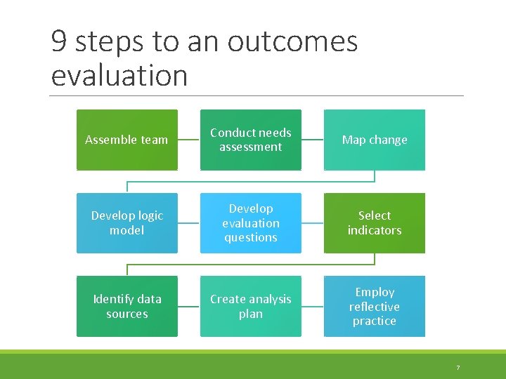 9 steps to an outcomes evaluation Assemble team Conduct needs assessment Map change Develop