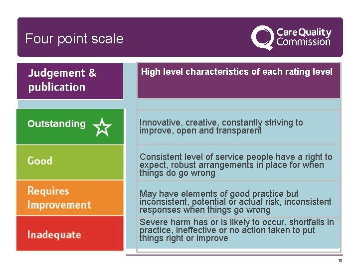 Four point scale High level characteristics of each rating level Innovative, creative, constantly striving