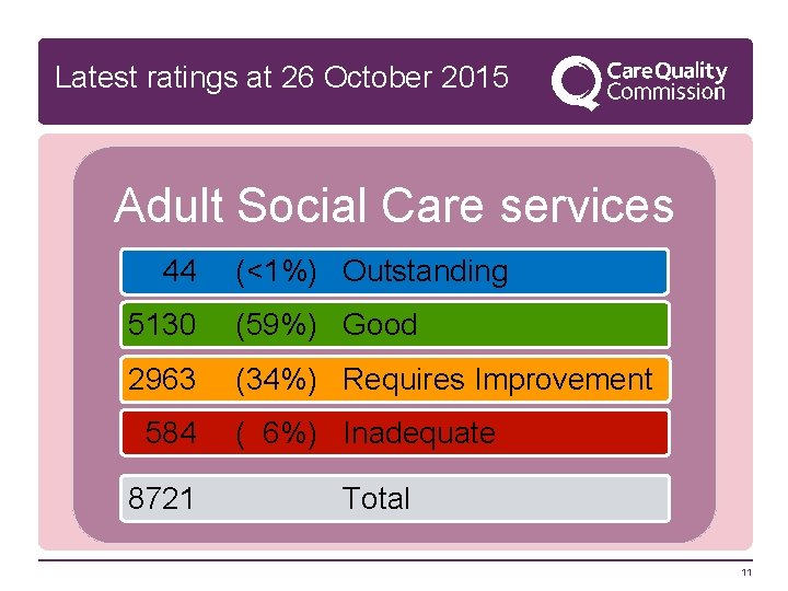 Latest ratings at 26 October 2015 Adult Social Care services 44 (<1%) Outstanding 5130