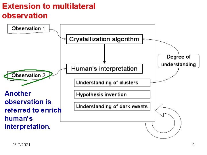 Extension to multilateral observation Another observation is referred to enrich human’s interpretation. 9/12/2021 9