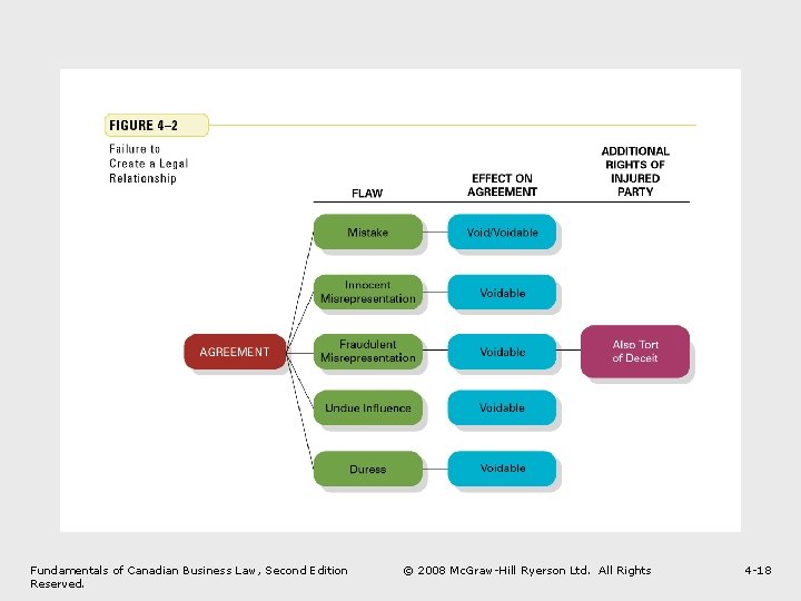 Fundamentals of Canadian Business Law, Second Edition Reserved. © 2008 Mc. Graw-Hill Ryerson Ltd.
