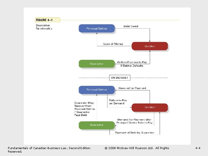 Fundamentals of Canadian Business Law, Second Edition Reserved. © 2008 Mc. Graw-Hill Ryerson Ltd.