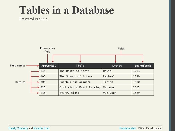 Tables in a Database Illustrated example Randy Connolly and Ricardo Hoar Fundamentals of Web