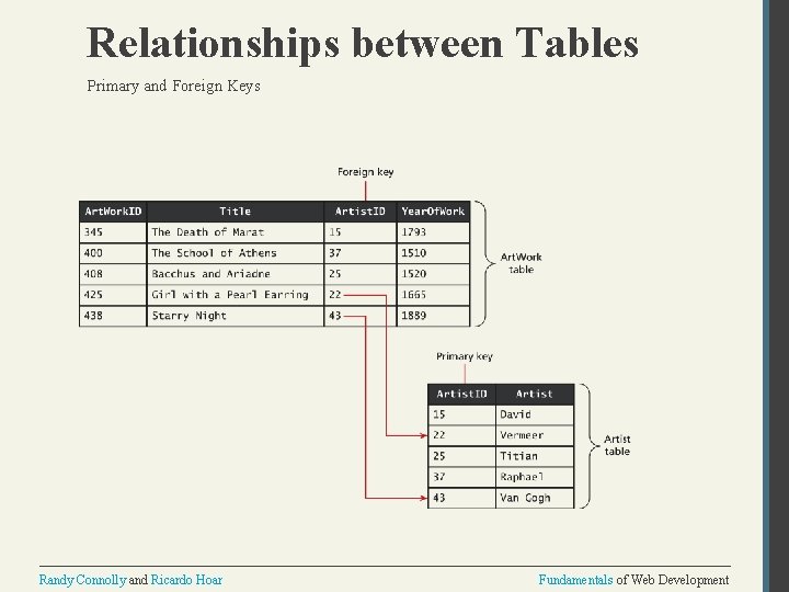 Relationships between Tables Primary and Foreign Keys Randy Connolly and Ricardo Hoar Fundamentals of