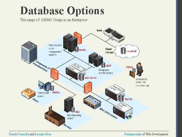 Database Options The range of DBMS Usage in an Enterprise Randy Connolly and Ricardo