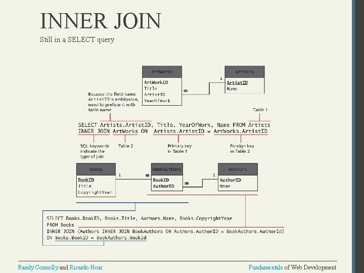 INNER JOIN Still in a SELECT query Randy Connolly and Ricardo Hoar Fundamentals of