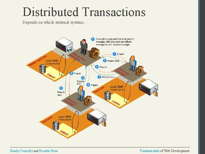 Distributed Transactions Depends on which external systems… Randy Connolly and Ricardo Hoar Fundamentals of