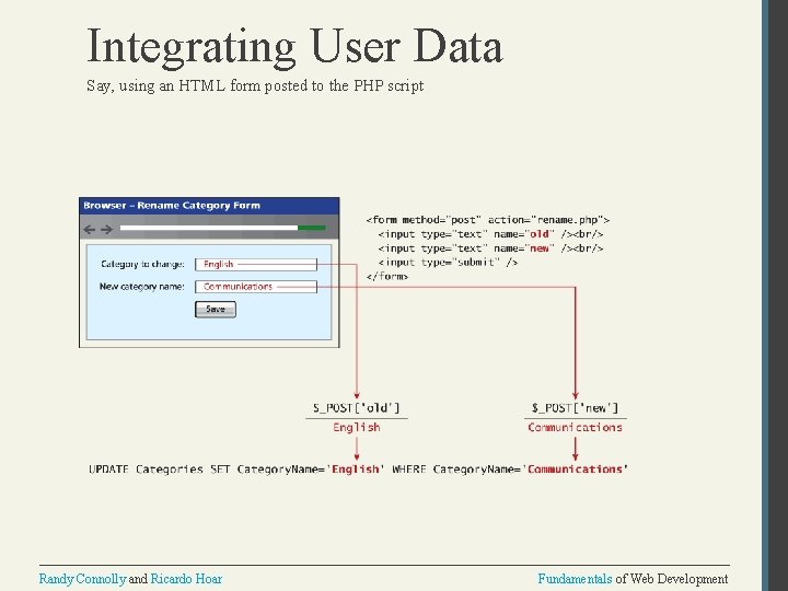 Integrating User Data Say, using an HTML form posted to the PHP script Randy