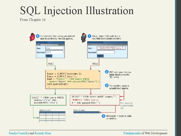 SQL Injection Illustration From Chapter 16 Randy Connolly and Ricardo Hoar Fundamentals of Web