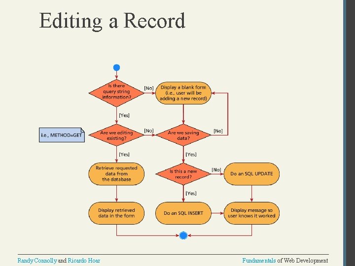 Editing a Record Randy Connolly and Ricardo Hoar Fundamentals of Web Development 