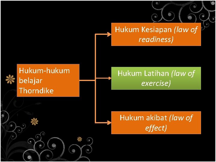 Hukum Kesiapan (law of readiness) Hukum-hukum belajar Thorndike Hukum Latihan (law of exercise) Hukum