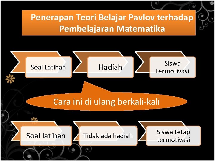 Penerapan Teori Belajar Pavlov terhadap Pembelajaran Matematika Soal Latihan Hadiah Siswa termotivasi Cara ini