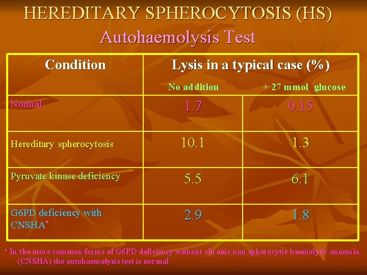 HEREDITARY SPHEROCYTOSIS (HS) Autohaemolysis Test Condition Lysis in a typical case (%) No addition