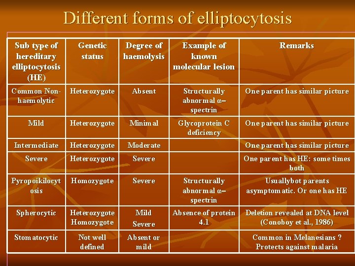 Different forms of elliptocytosis Sub type of hereditary elliptocytosis (HE) Genetic status Degree of