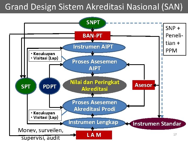 Grand Design Sistem Akreditasi Nasional (SAN) SNPT SNP + Penelitian + PPM BAN-PT •