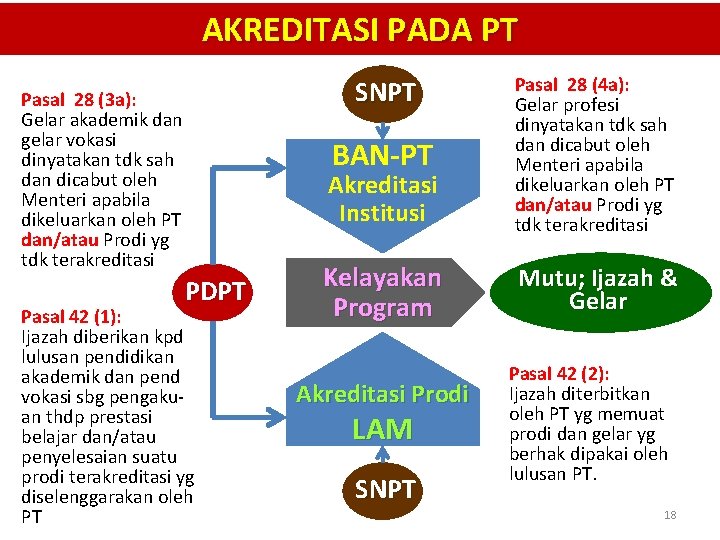 AKREDITASI PADA PT BAN-PT Akreditasi Institusi Pasal 28 (4 a): Gelar profesi dinyatakan tdk