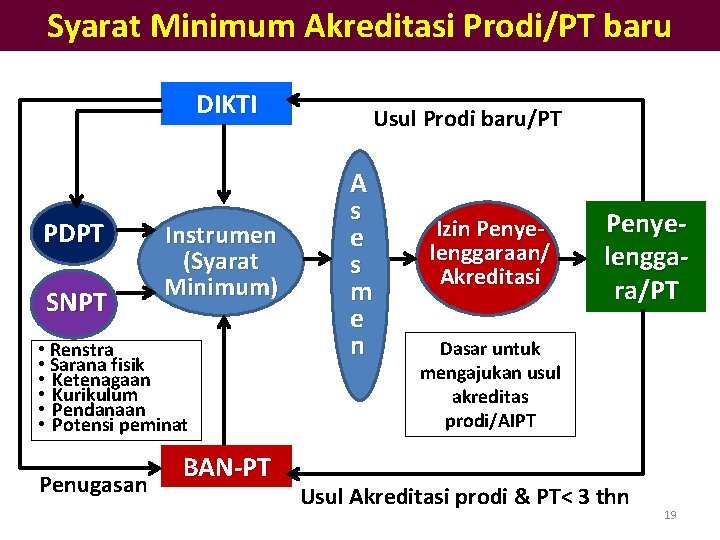 Syarat Minimum Akreditasi Prodi/PT baru DIKTI PDPT SNPT Instrumen (Syarat Minimum) • Renstra •