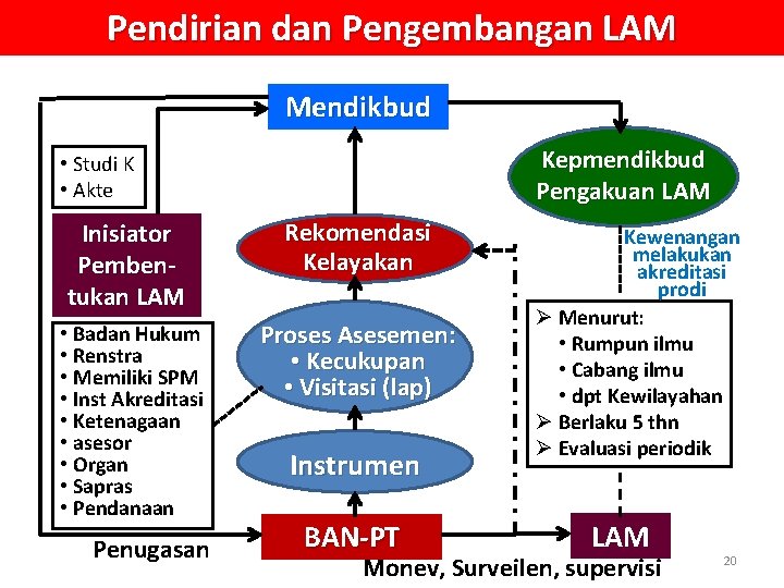 Pendirian dan Pengembangan LAM Mendikbud Kepmendikbud Pengakuan LAM • Studi K • Akte Inisiator