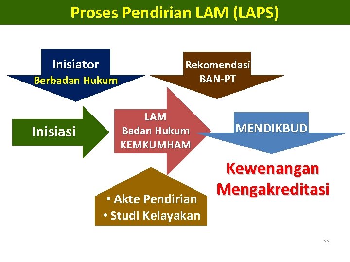 Proses Pendirian LAM (LAPS) Inisiator Berbadan Hukum Inisiasi Rekomendasi BAN-PT LAM Badan Hukum KEMKUMHAM