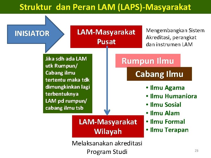 Struktur dan Peran LAM (LAPS)-Masyarakat INISIATOR LAM-Masyarakat Pusat Jika sdh ada LAM utk Rumpun/