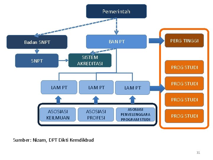 Pemerintah BAN PT Badan SNPT SISTEM AKREDITASI SNPT LAM PT PERG TINGGI PROG STUDI