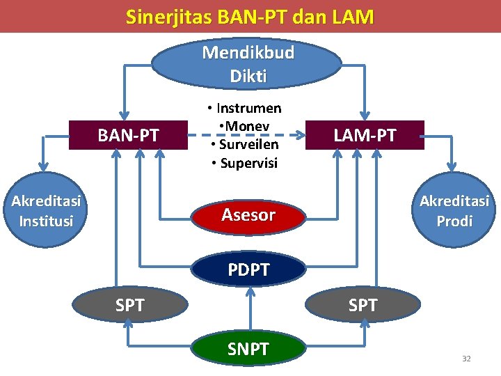 Sinerjitas BAN-PT dan LAM Mendikbud Dikti BAN-PT Akreditasi Institusi • Instrumen • Monev •