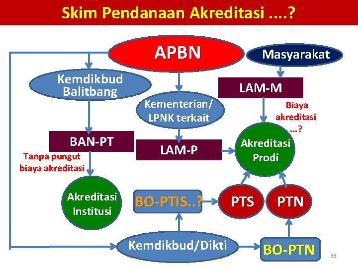 Skim Pendanaan Akreditasi. . ? APBN Kemdikbud Balitbang BAN-PT Tanpa pungut biaya akreditasi Akreditasi