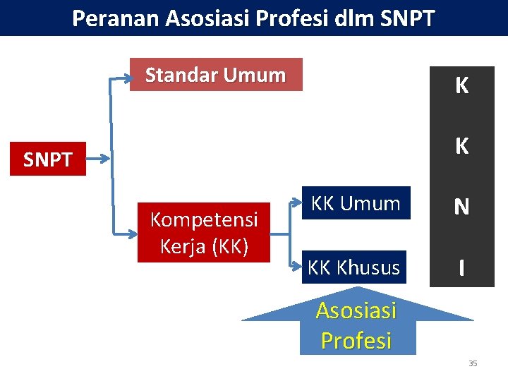 Peranan Asosiasi Profesi dlm SNPT Standar Umum K K SNPT Kompetensi Kerja (KK) KK