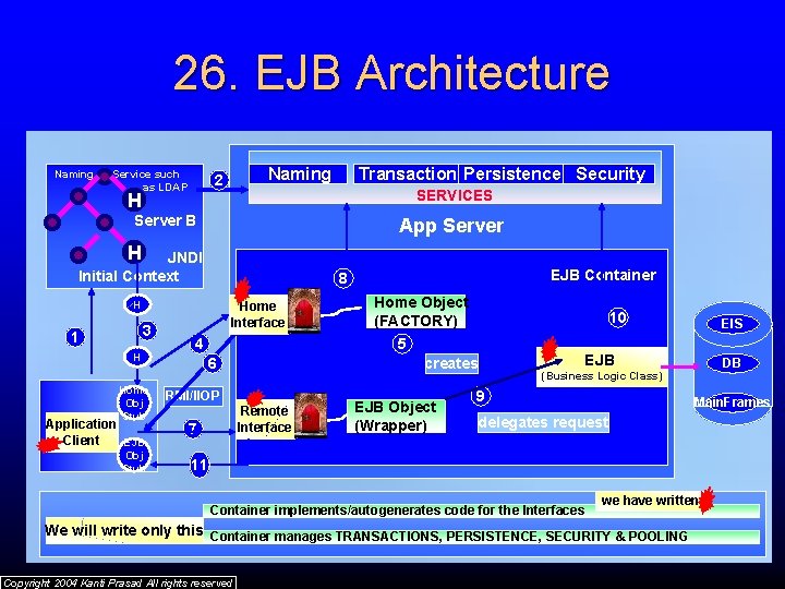 26. EJB Architecture Naming Service such as LDAP Naming 2 Transaction Persistence. Server Security