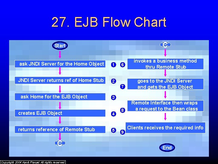 27. EJB Flow Chart C Start ask JNDI Server for the Home Object 1