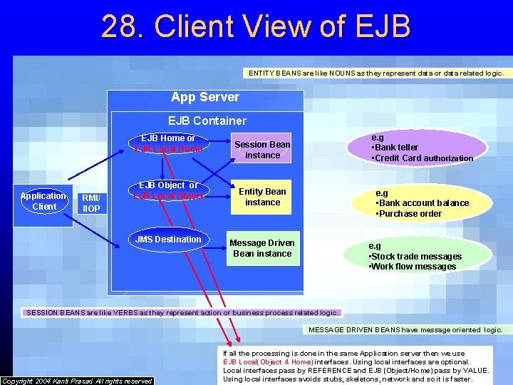 28. Client View of EJB ENTITY BEANS are like NOUNS as they represent data