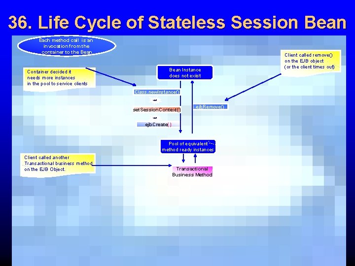 36. Life Cycle of Stateless Session Bean Each method call is an invocation from