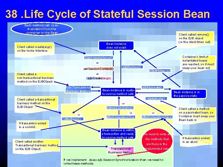 38. Life Cycle of Stateful Session Bean Each method call is an Invocation from