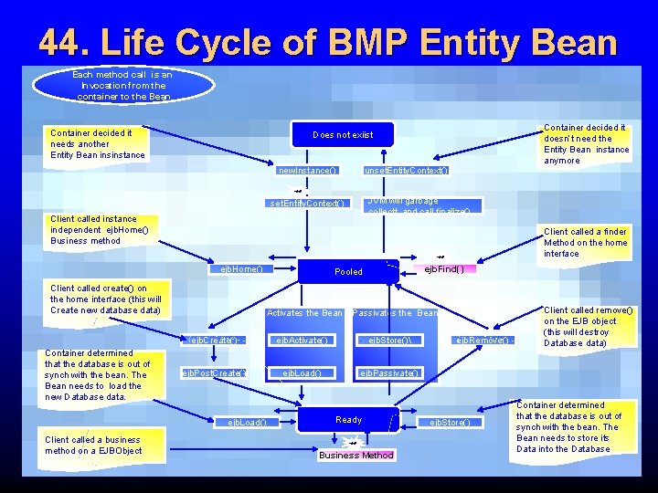 44. Life Cycle of BMP Entity Bean Each method call is an Invocation from