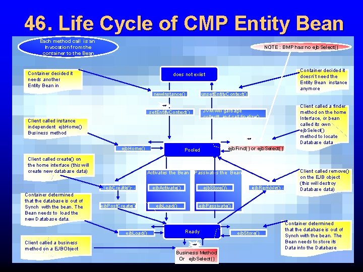 46. Life Cycle of CMP Entity Bean Each method call is an Invocation from