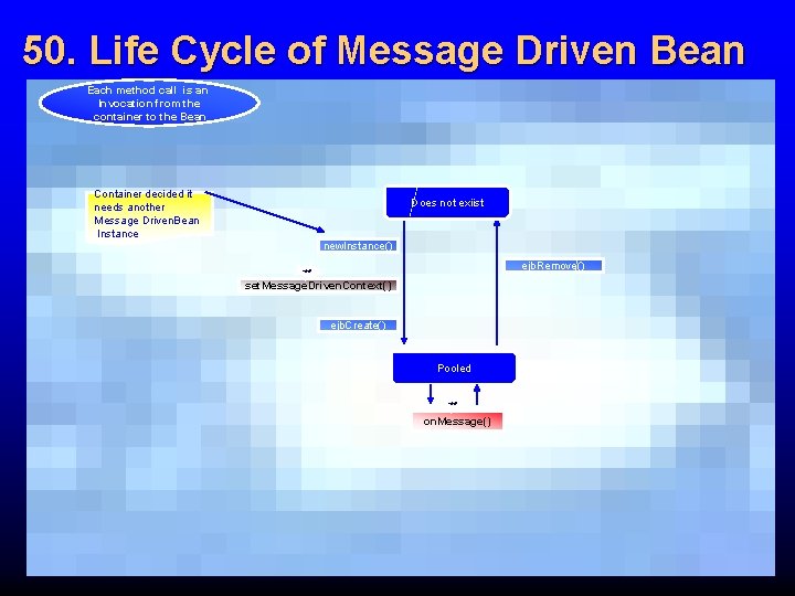 50. Life Cycle of Message Driven Bean Each method call is an Invocation from
