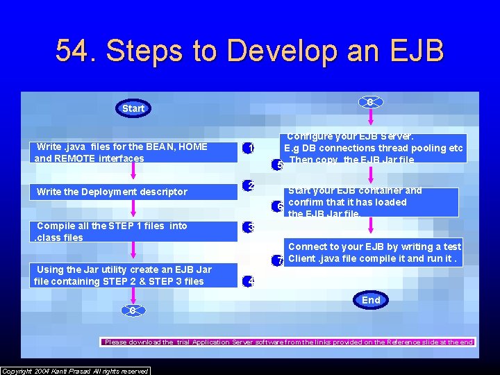 54. Steps to Develop an EJB C Start Write. java files for the BEAN,