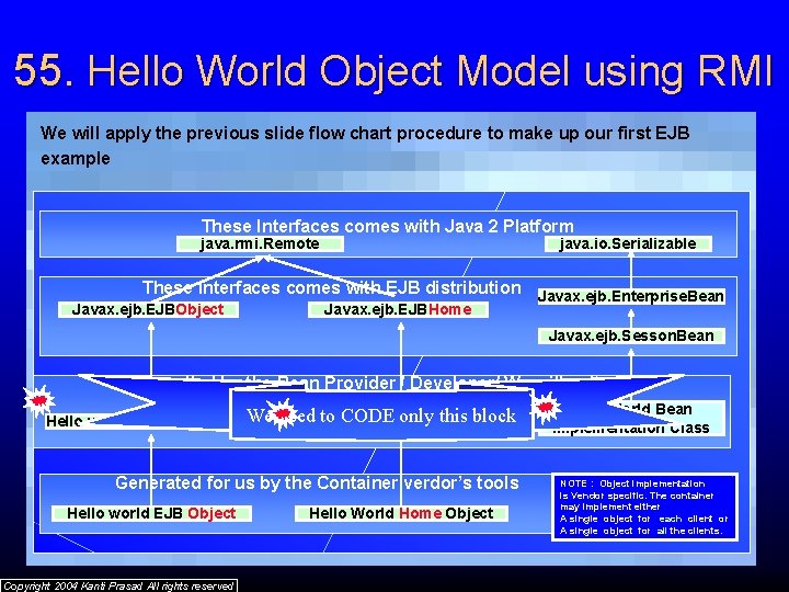 55. Hello World Object Model using RMI We will apply the previous slide flow
