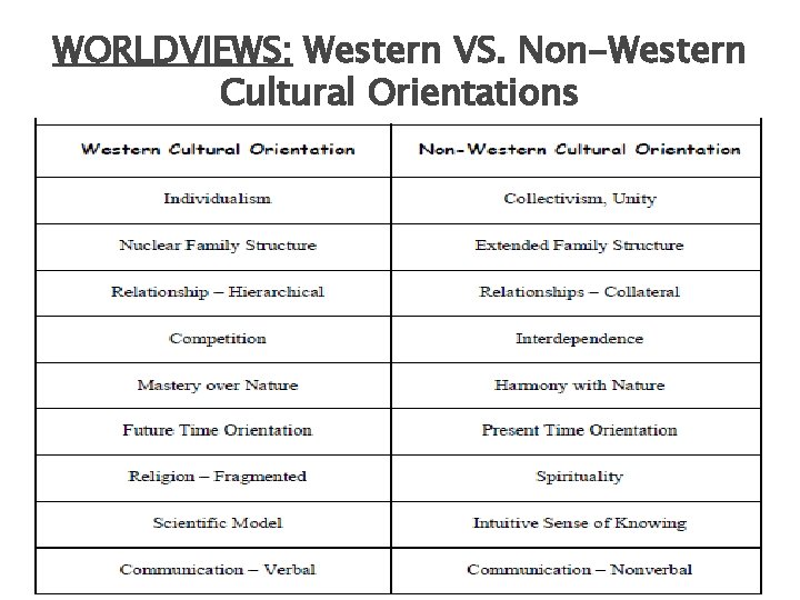WORLDVIEWS: Western VS. Non-Western Cultural Orientations 